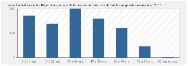 Répartition par âge de la population masculine de Saint-Georges-de-Luzençon en 2007