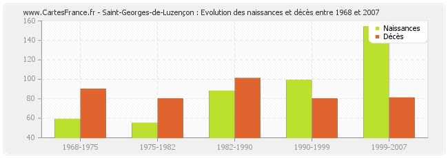 Saint-Georges-de-Luzençon : Evolution des naissances et décès entre 1968 et 2007
