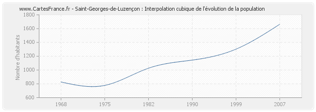 Saint-Georges-de-Luzençon : Interpolation cubique de l'évolution de la population