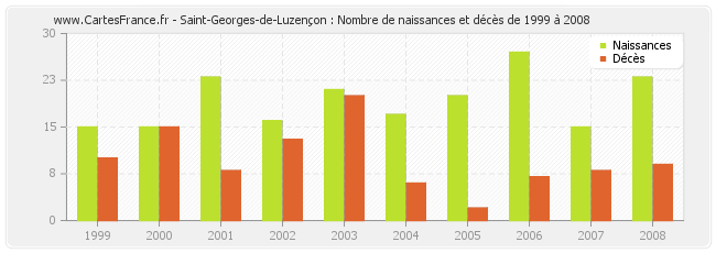 Saint-Georges-de-Luzençon : Nombre de naissances et décès de 1999 à 2008