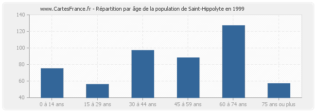 Répartition par âge de la population de Saint-Hippolyte en 1999