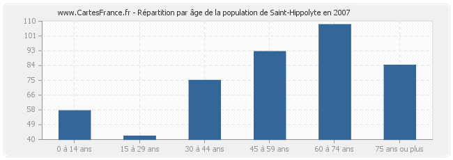 Répartition par âge de la population de Saint-Hippolyte en 2007