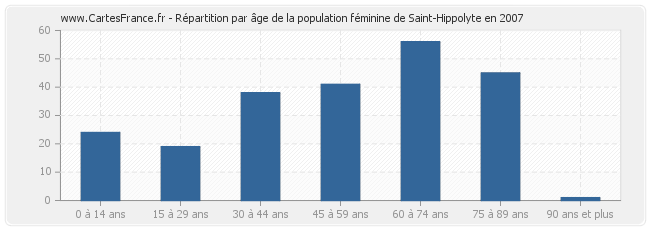 Répartition par âge de la population féminine de Saint-Hippolyte en 2007