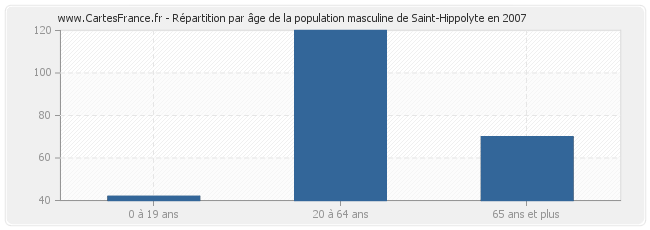 Répartition par âge de la population masculine de Saint-Hippolyte en 2007