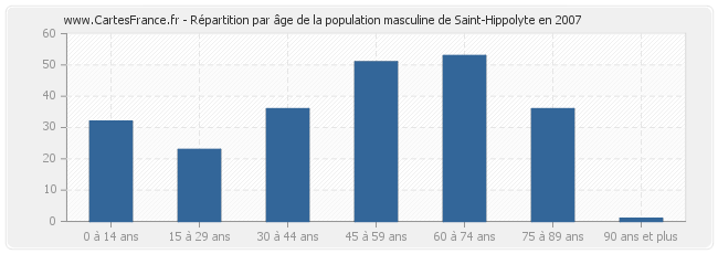 Répartition par âge de la population masculine de Saint-Hippolyte en 2007
