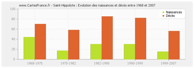 Saint-Hippolyte : Evolution des naissances et décès entre 1968 et 2007