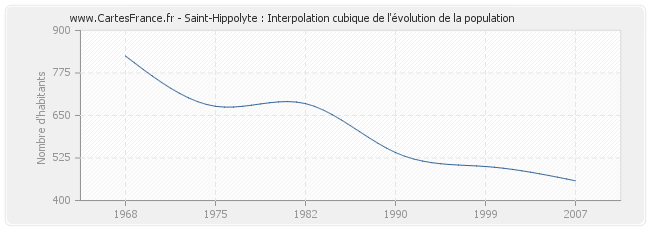 Saint-Hippolyte : Interpolation cubique de l'évolution de la population