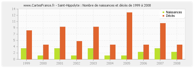 Saint-Hippolyte : Nombre de naissances et décès de 1999 à 2008
