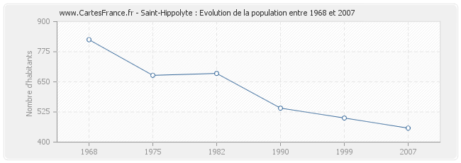 Population Saint-Hippolyte