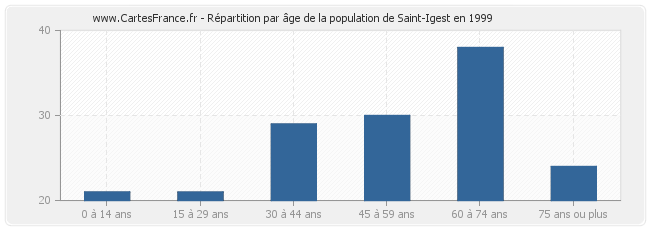 Répartition par âge de la population de Saint-Igest en 1999