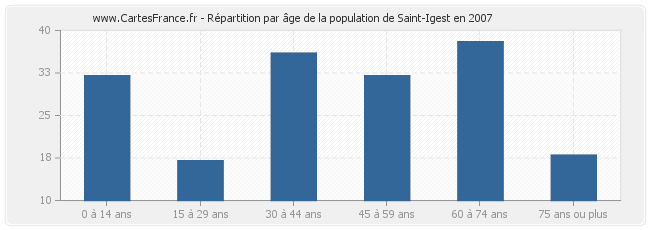 Répartition par âge de la population de Saint-Igest en 2007