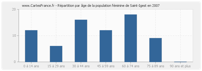 Répartition par âge de la population féminine de Saint-Igest en 2007