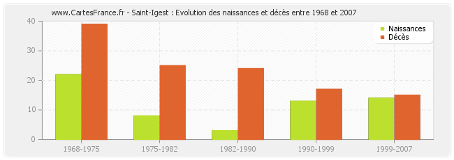 Saint-Igest : Evolution des naissances et décès entre 1968 et 2007