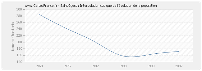 Saint-Igest : Interpolation cubique de l'évolution de la population
