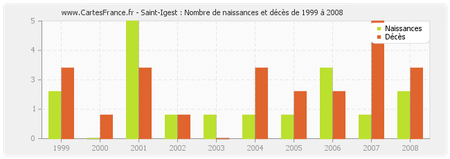 Saint-Igest : Nombre de naissances et décès de 1999 à 2008