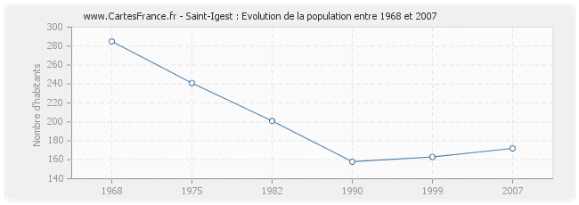 Population Saint-Igest