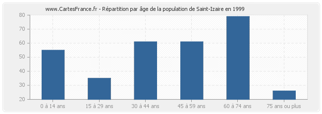 Répartition par âge de la population de Saint-Izaire en 1999