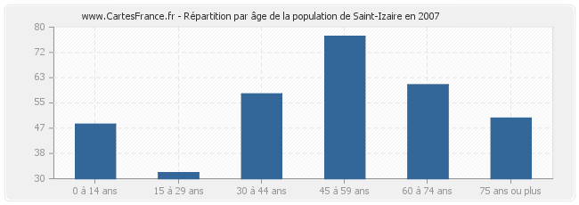 Répartition par âge de la population de Saint-Izaire en 2007