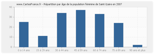 Répartition par âge de la population féminine de Saint-Izaire en 2007