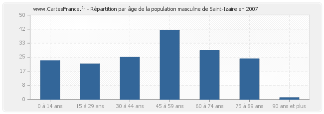 Répartition par âge de la population masculine de Saint-Izaire en 2007