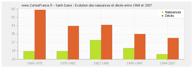Saint-Izaire : Evolution des naissances et décès entre 1968 et 2007