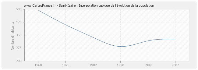 Saint-Izaire : Interpolation cubique de l'évolution de la population