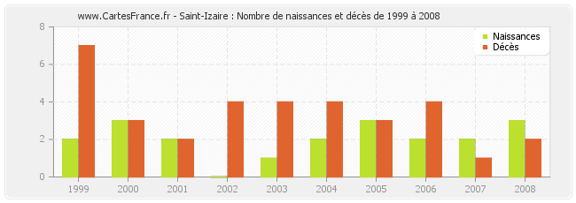 Saint-Izaire : Nombre de naissances et décès de 1999 à 2008