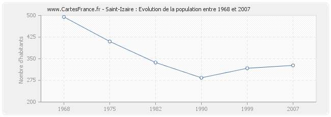 Population Saint-Izaire