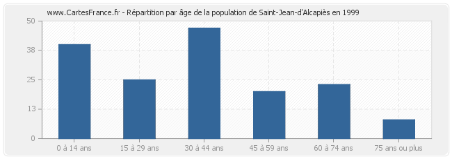 Répartition par âge de la population de Saint-Jean-d'Alcapiès en 1999