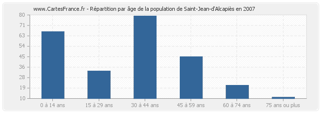 Répartition par âge de la population de Saint-Jean-d'Alcapiès en 2007