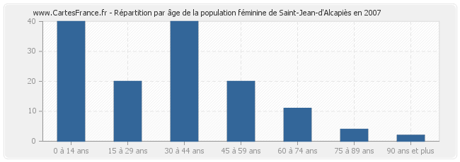 Répartition par âge de la population féminine de Saint-Jean-d'Alcapiès en 2007