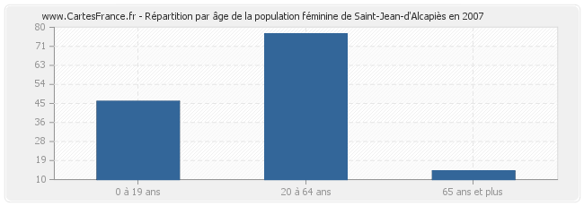 Répartition par âge de la population féminine de Saint-Jean-d'Alcapiès en 2007