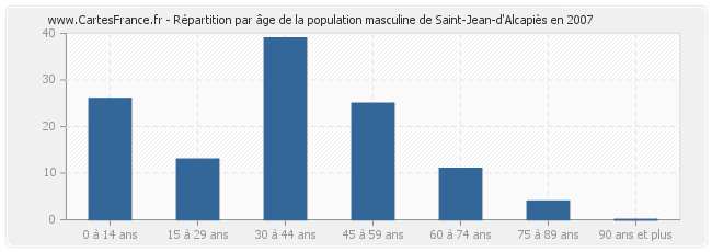 Répartition par âge de la population masculine de Saint-Jean-d'Alcapiès en 2007