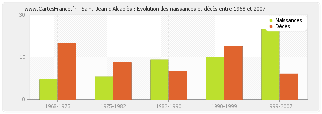 Saint-Jean-d'Alcapiès : Evolution des naissances et décès entre 1968 et 2007