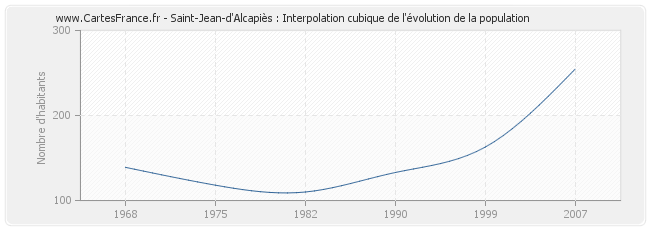 Saint-Jean-d'Alcapiès : Interpolation cubique de l'évolution de la population