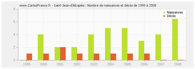 Saint-Jean-d'Alcapiès : Nombre de naissances et décès de 1999 à 2008