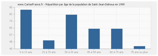 Répartition par âge de la population de Saint-Jean-Delnous en 1999