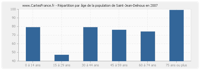 Répartition par âge de la population de Saint-Jean-Delnous en 2007
