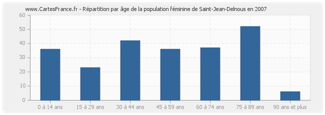 Répartition par âge de la population féminine de Saint-Jean-Delnous en 2007