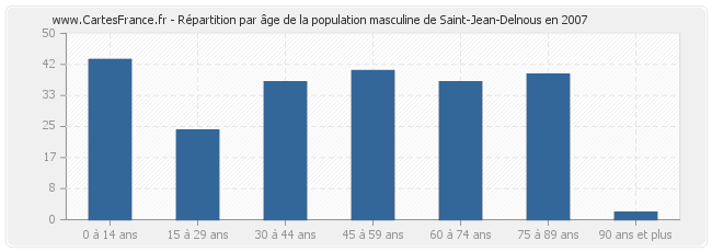 Répartition par âge de la population masculine de Saint-Jean-Delnous en 2007