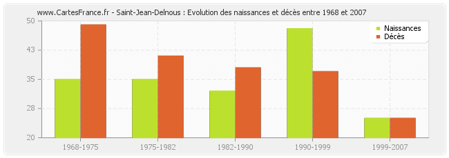 Saint-Jean-Delnous : Evolution des naissances et décès entre 1968 et 2007