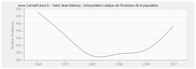Saint-Jean-Delnous : Interpolation cubique de l'évolution de la population