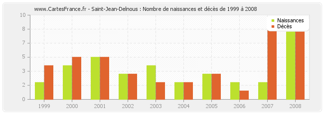 Saint-Jean-Delnous : Nombre de naissances et décès de 1999 à 2008