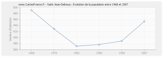 Population Saint-Jean-Delnous