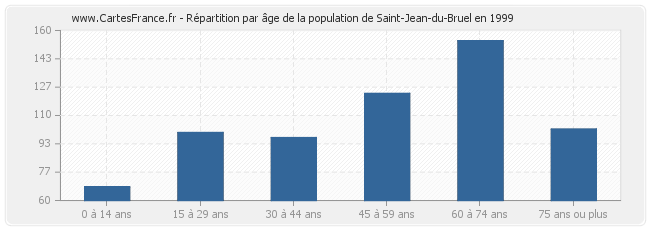 Répartition par âge de la population de Saint-Jean-du-Bruel en 1999