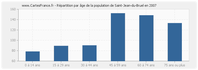 Répartition par âge de la population de Saint-Jean-du-Bruel en 2007
