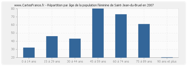 Répartition par âge de la population féminine de Saint-Jean-du-Bruel en 2007