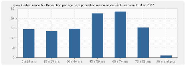 Répartition par âge de la population masculine de Saint-Jean-du-Bruel en 2007