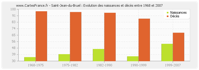 Saint-Jean-du-Bruel : Evolution des naissances et décès entre 1968 et 2007