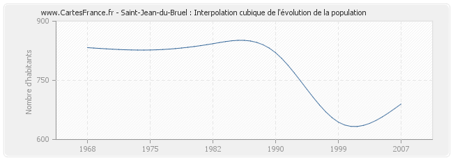Saint-Jean-du-Bruel : Interpolation cubique de l'évolution de la population